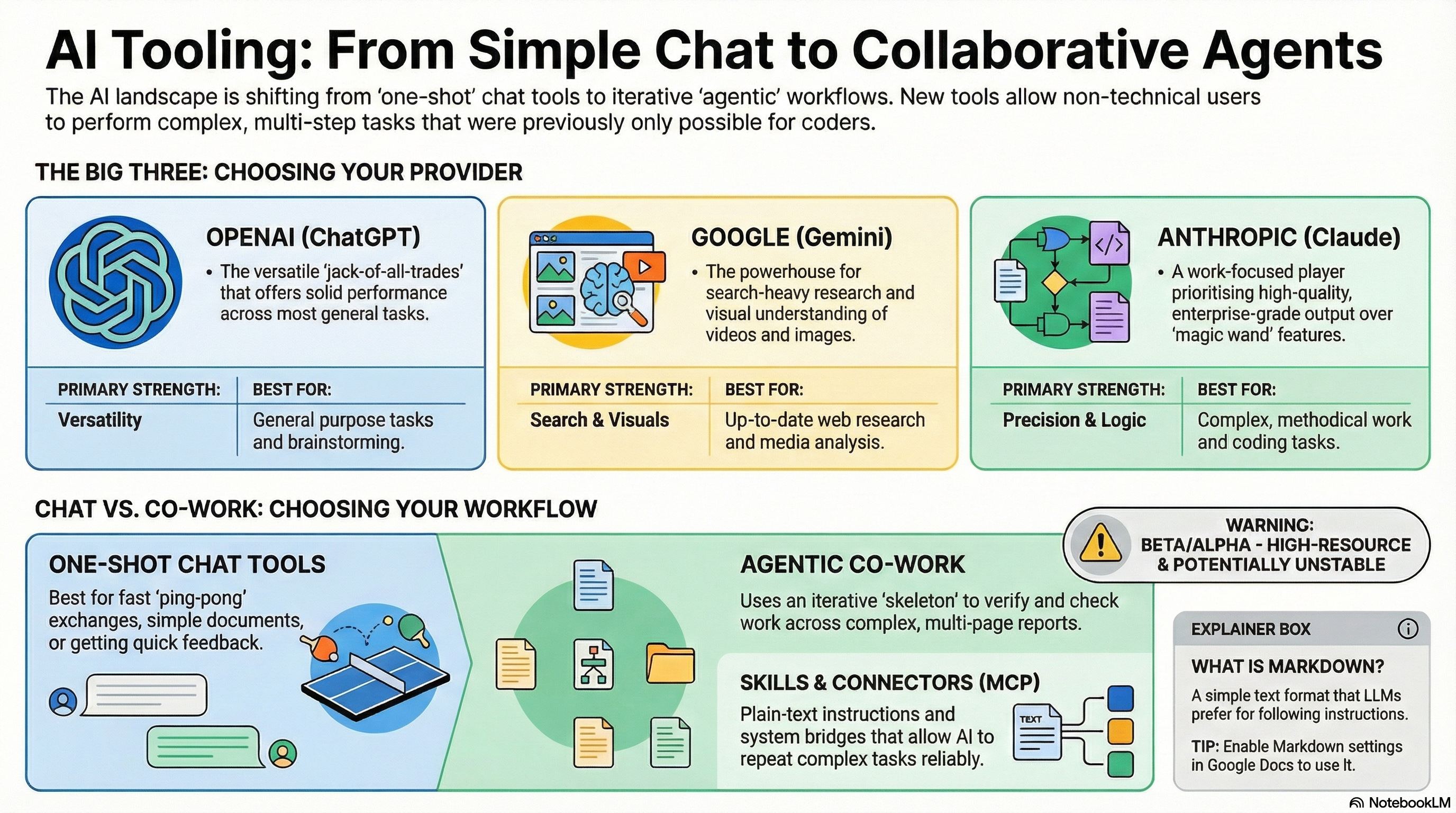 Overview infographic: From simple chat to collaborative agents — the Big Three providers and the shift from chat to agentic workflows